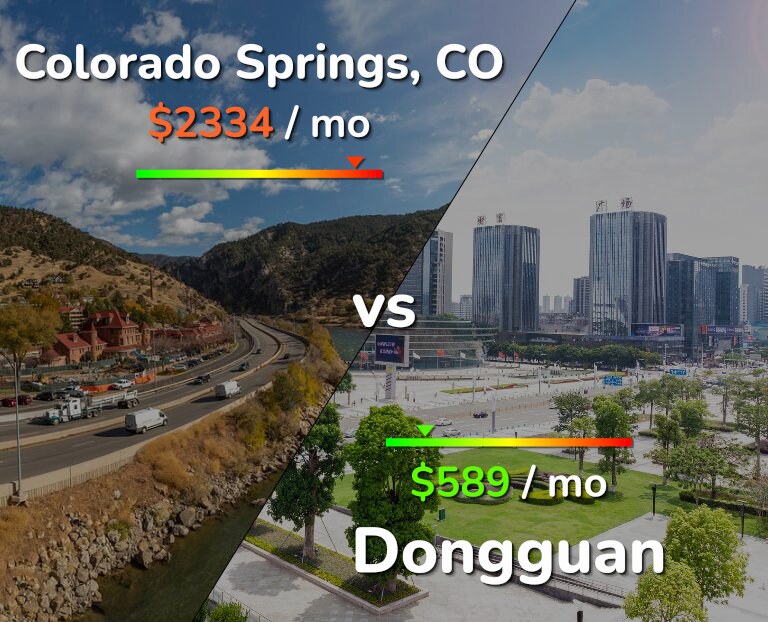 Cost of living in Colorado Springs vs Dongguan infographic