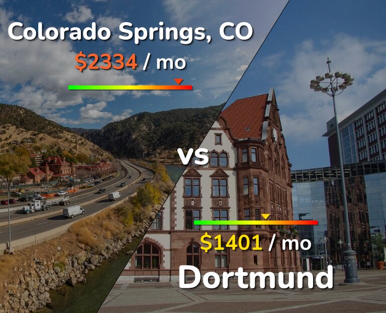 Cost of living in Colorado Springs vs Dortmund infographic