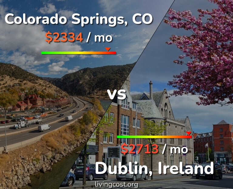Cost of living in Colorado Springs vs Dublin infographic