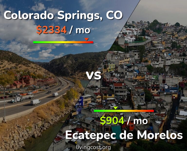 Cost of living in Colorado Springs vs Ecatepec de Morelos infographic