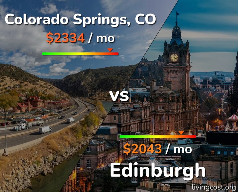 Cost of living in Colorado Springs vs Edinburgh infographic
