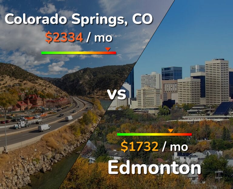 Cost of living in Colorado Springs vs Edmonton infographic