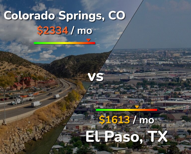 Cost of living in Colorado Springs vs El Paso infographic