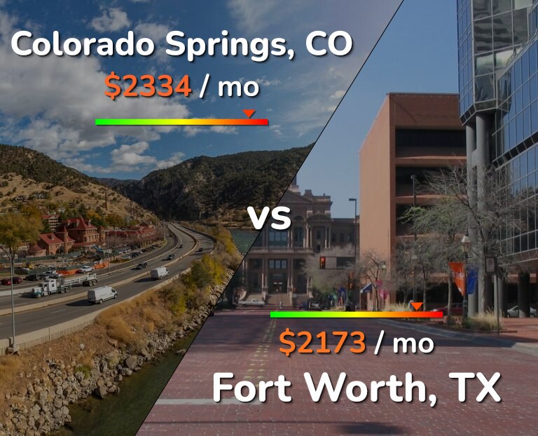 Cost of living in Colorado Springs vs Fort Worth infographic