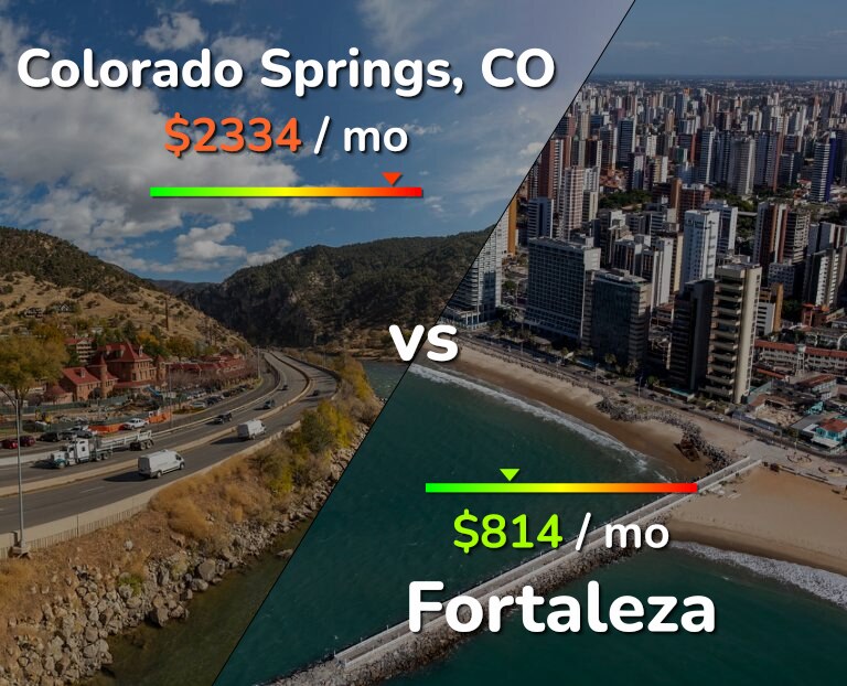 Cost of living in Colorado Springs vs Fortaleza infographic