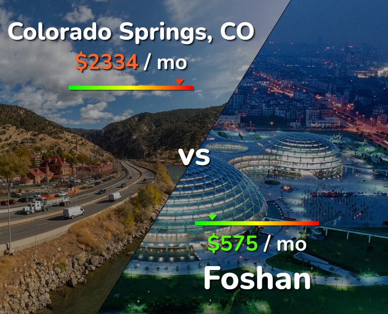 Cost of living in Colorado Springs vs Foshan infographic