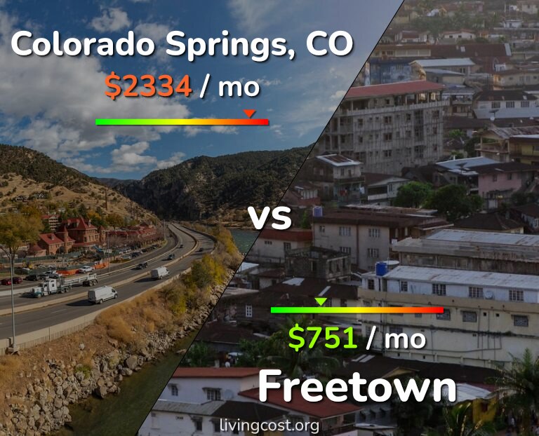 Cost of living in Colorado Springs vs Freetown infographic