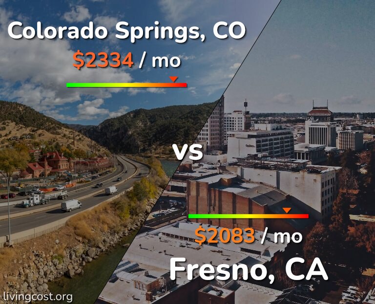 Cost of living in Colorado Springs vs Fresno infographic