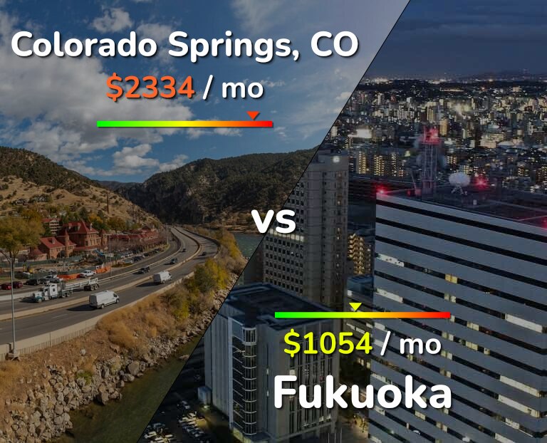 Cost of living in Colorado Springs vs Fukuoka infographic