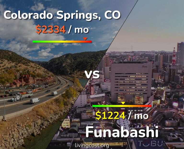 Cost of living in Colorado Springs vs Funabashi infographic