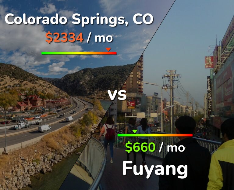 Cost of living in Colorado Springs vs Fuyang infographic