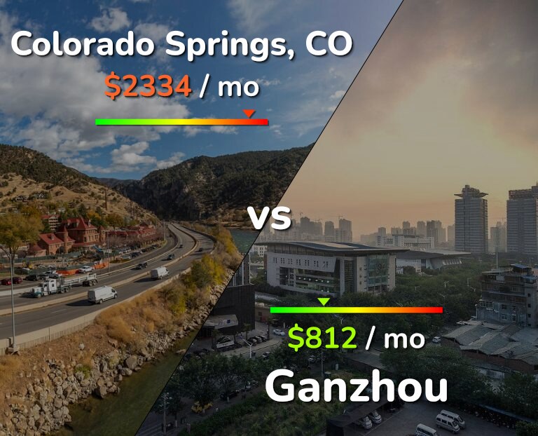Cost of living in Colorado Springs vs Ganzhou infographic
