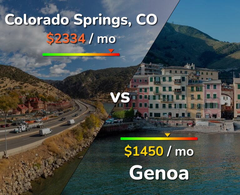 Cost of living in Colorado Springs vs Genoa infographic