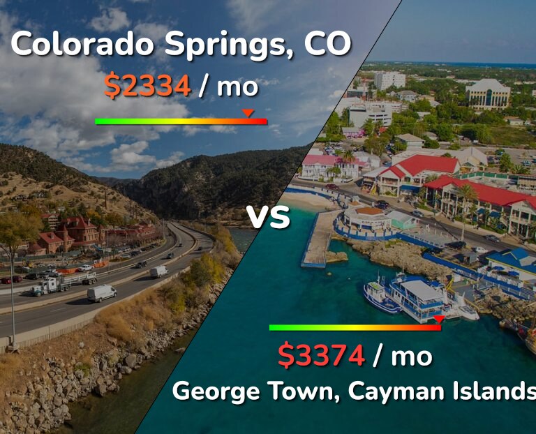 Cost of living in Colorado Springs vs George Town infographic