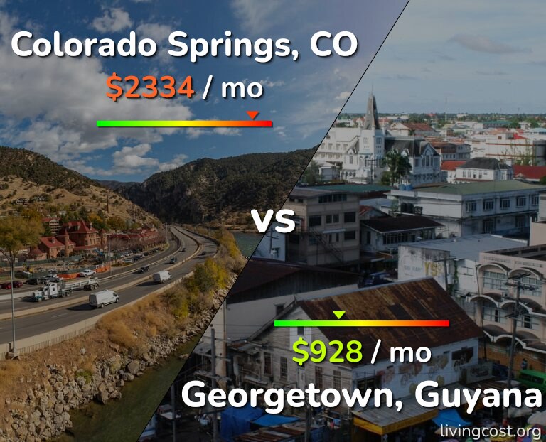 Cost of living in Colorado Springs vs Georgetown infographic