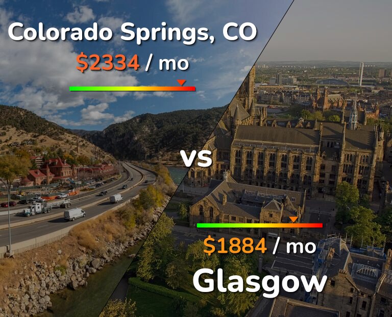Cost of living in Colorado Springs vs Glasgow infographic