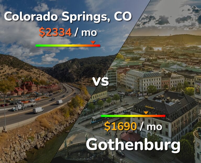 Cost of living in Colorado Springs vs Gothenburg infographic