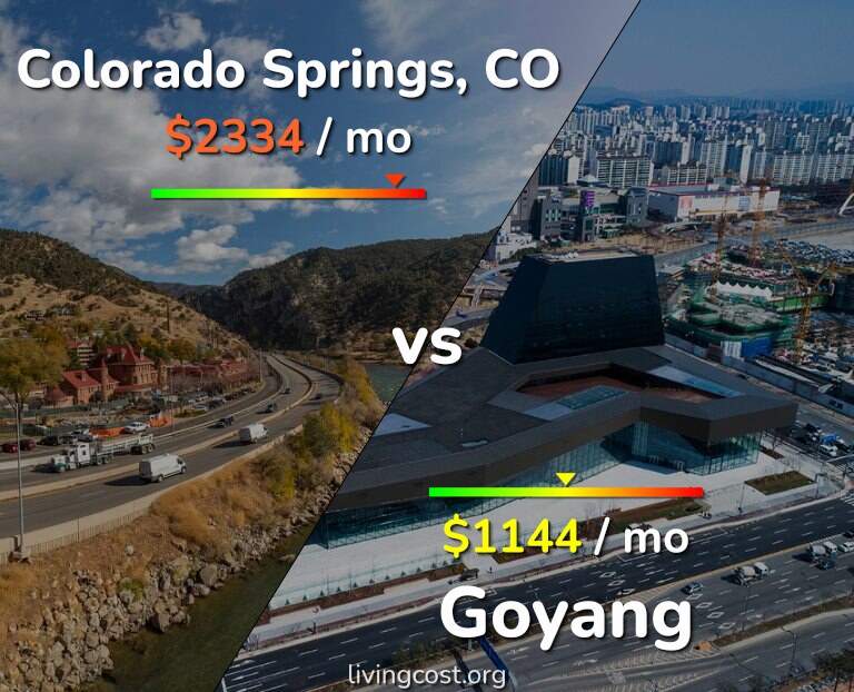 Cost of living in Colorado Springs vs Goyang infographic