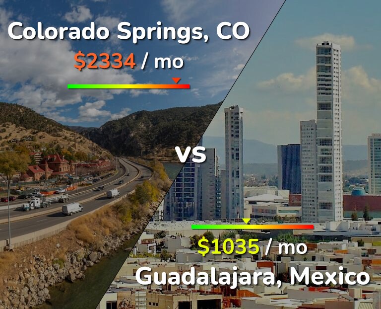 Cost of living in Colorado Springs vs Guadalajara infographic