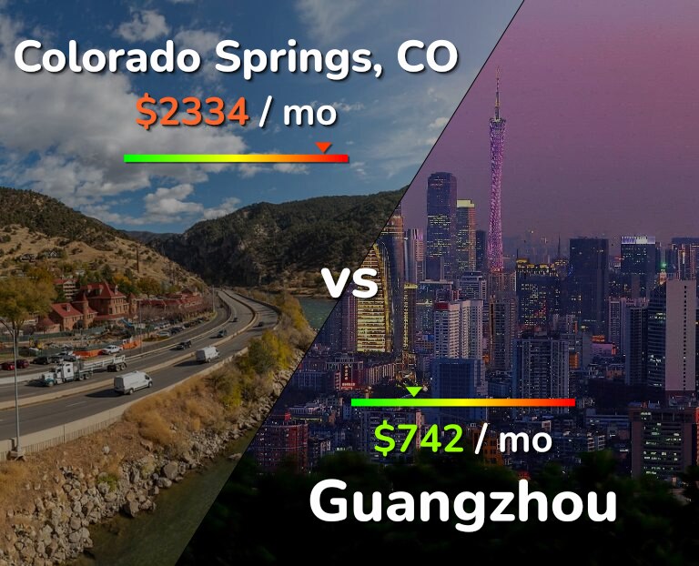 Cost of living in Colorado Springs vs Guangzhou infographic