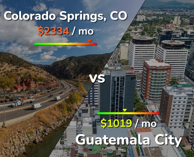 Cost of living in Colorado Springs vs Guatemala City infographic