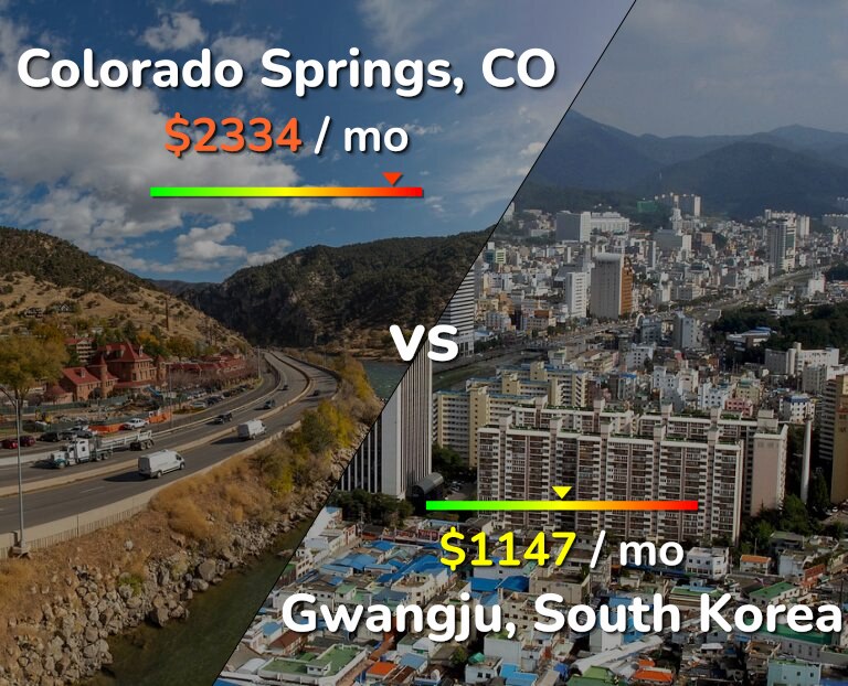 Cost of living in Colorado Springs vs Gwangju infographic