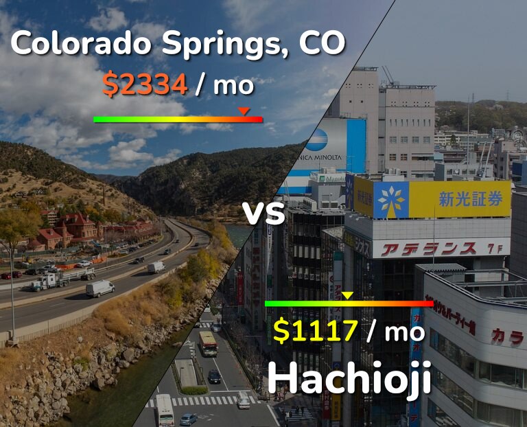 Cost of living in Colorado Springs vs Hachioji infographic