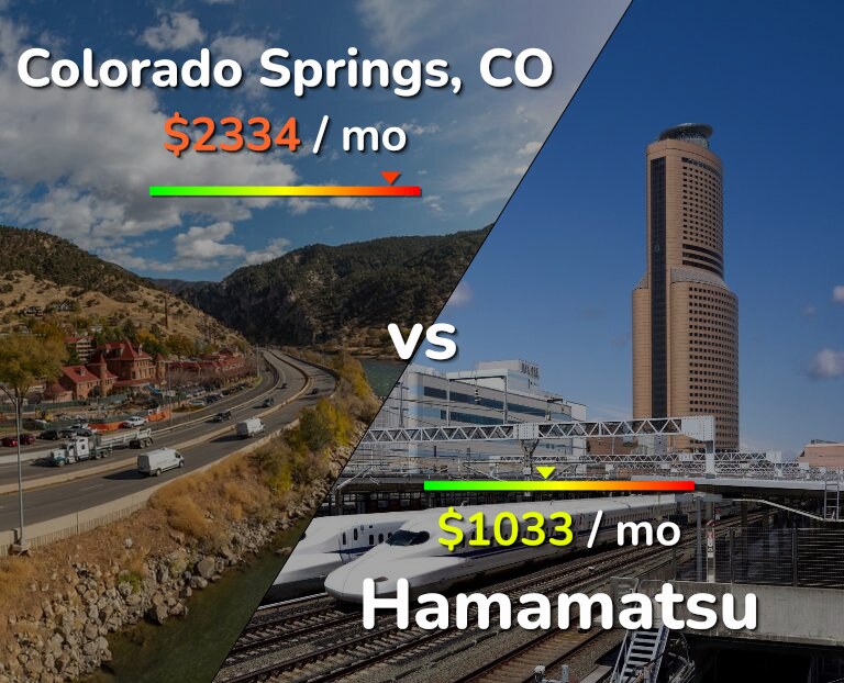 Cost of living in Colorado Springs vs Hamamatsu infographic