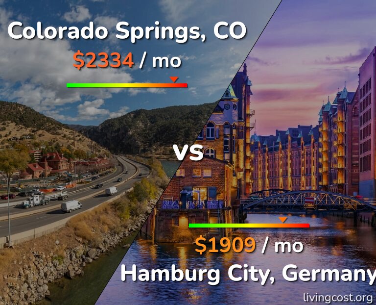 Cost of living in Colorado Springs vs Hamburg City infographic