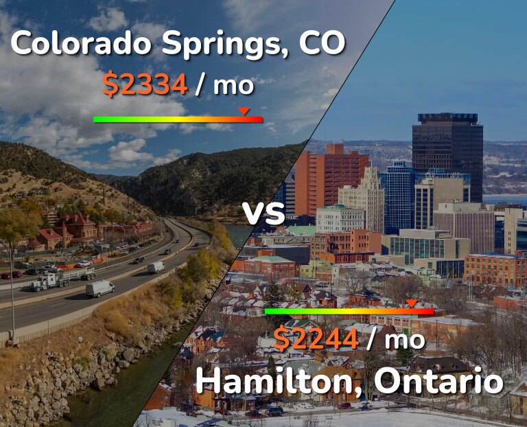 Cost of living in Colorado Springs vs Hamilton infographic