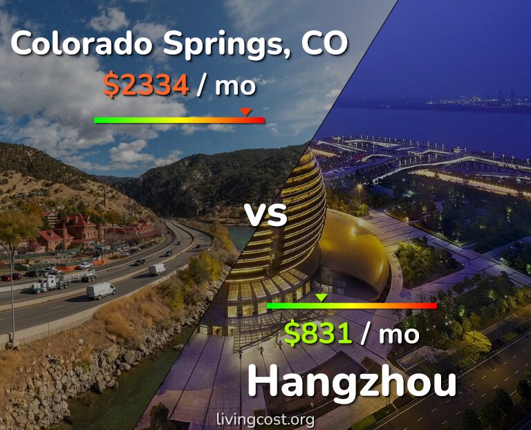 Cost of living in Colorado Springs vs Hangzhou infographic