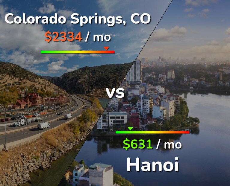 Cost of living in Colorado Springs vs Hanoi infographic