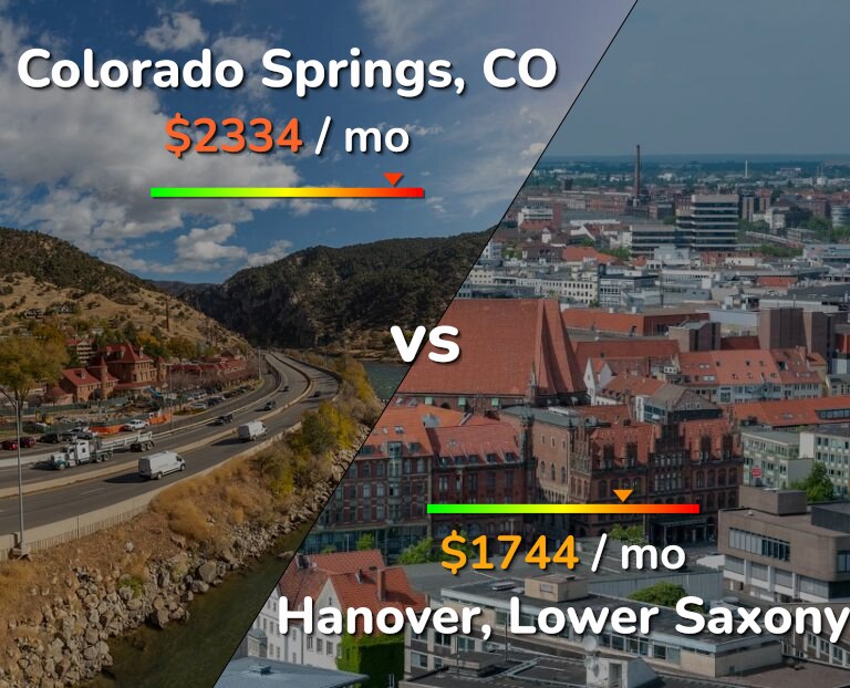 Cost of living in Colorado Springs vs Hanover infographic