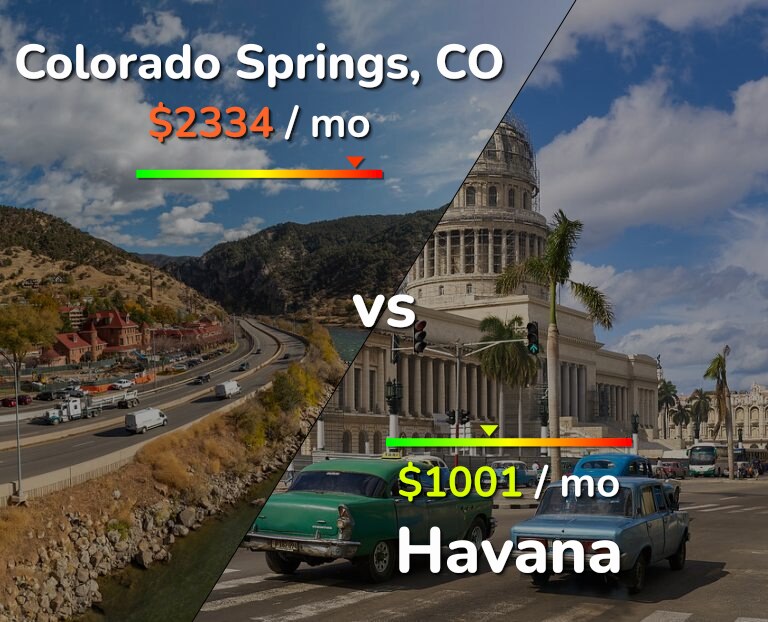 Cost of living in Colorado Springs vs Havana infographic