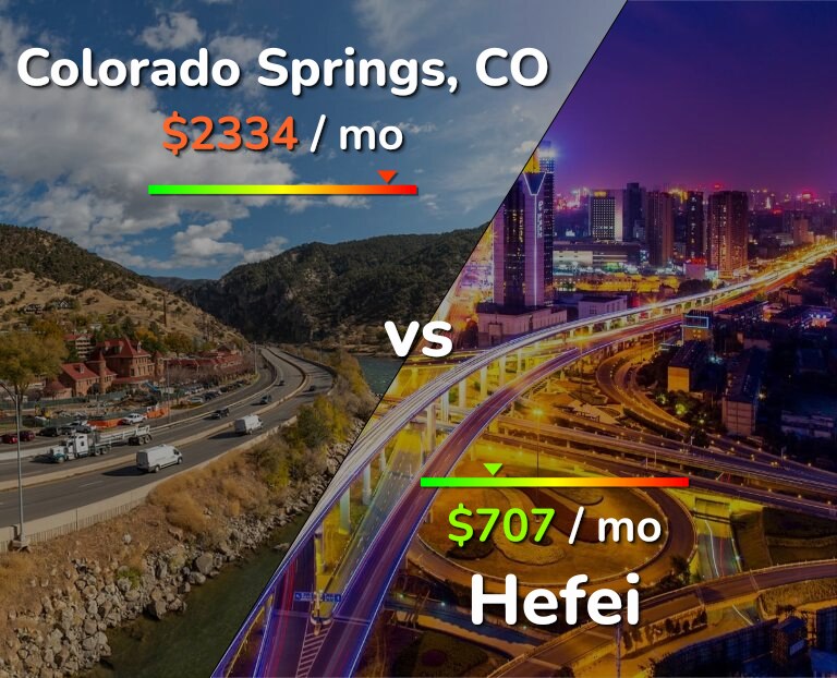 Cost of living in Colorado Springs vs Hefei infographic