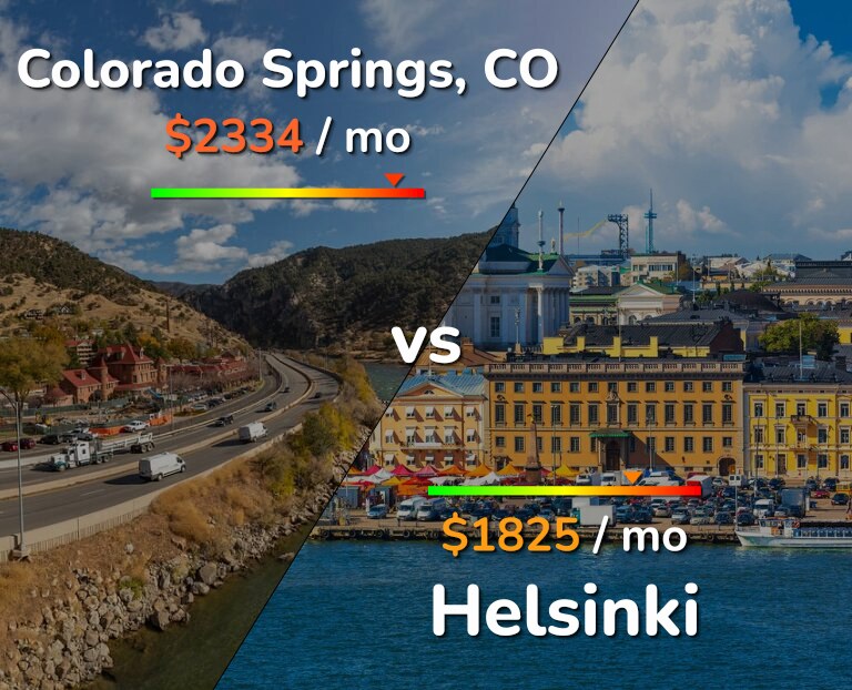 Cost of living in Colorado Springs vs Helsinki infographic