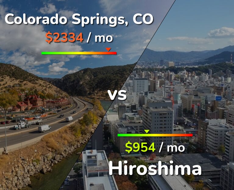 Cost of living in Colorado Springs vs Hiroshima infographic