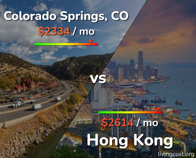 Cost of living in Colorado Springs vs Hong Kong infographic