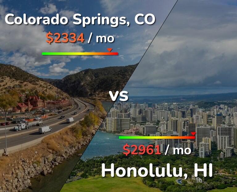 Cost of living in Colorado Springs vs Honolulu infographic