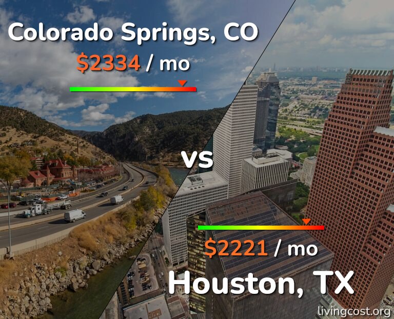 Cost of living in Colorado Springs vs Houston infographic