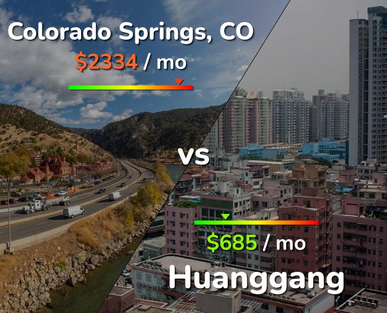 Cost of living in Colorado Springs vs Huanggang infographic