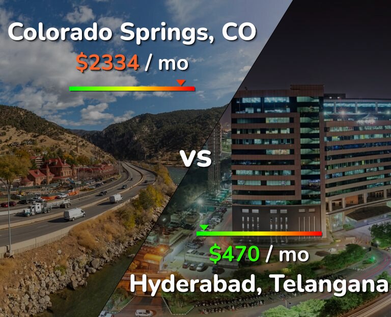 Cost of living in Colorado Springs vs Hyderabad, India infographic