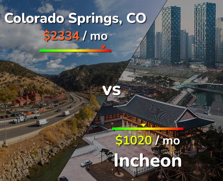 Cost of living in Colorado Springs vs Incheon infographic