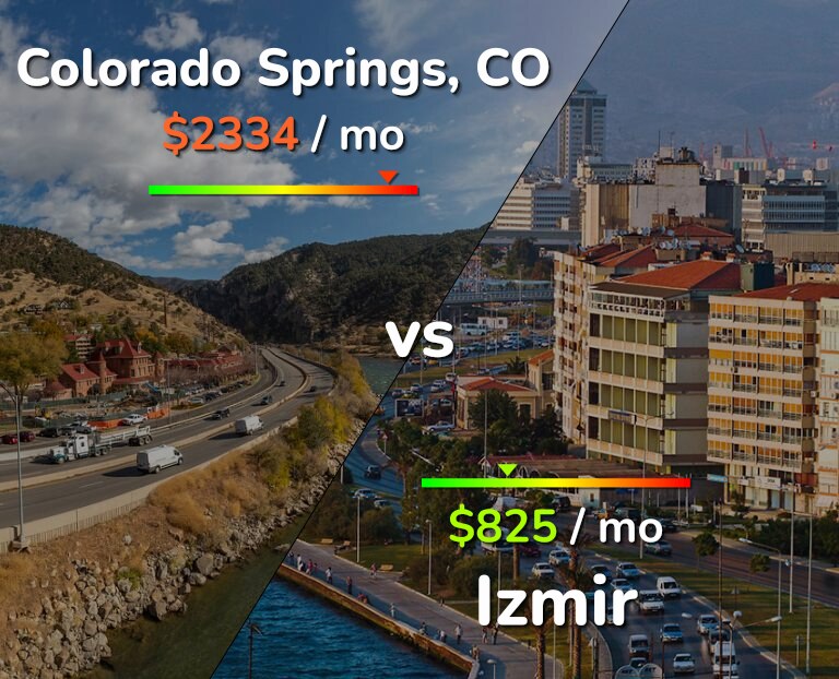 Cost of living in Colorado Springs vs Izmir infographic