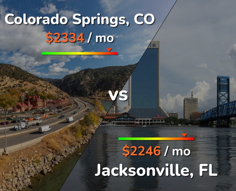 Cost of living in Colorado Springs vs Jacksonville infographic