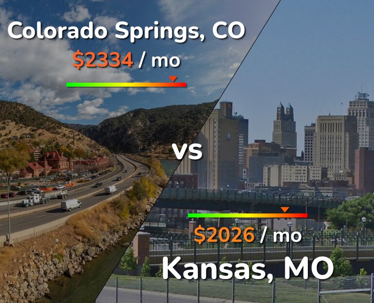 Cost of living in Colorado Springs vs Kansas infographic