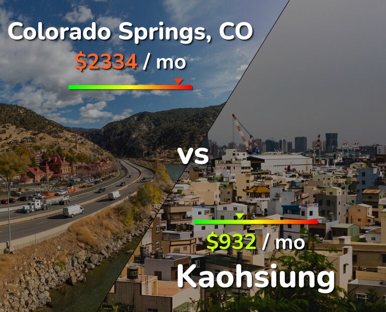 Cost of living in Colorado Springs vs Kaohsiung infographic