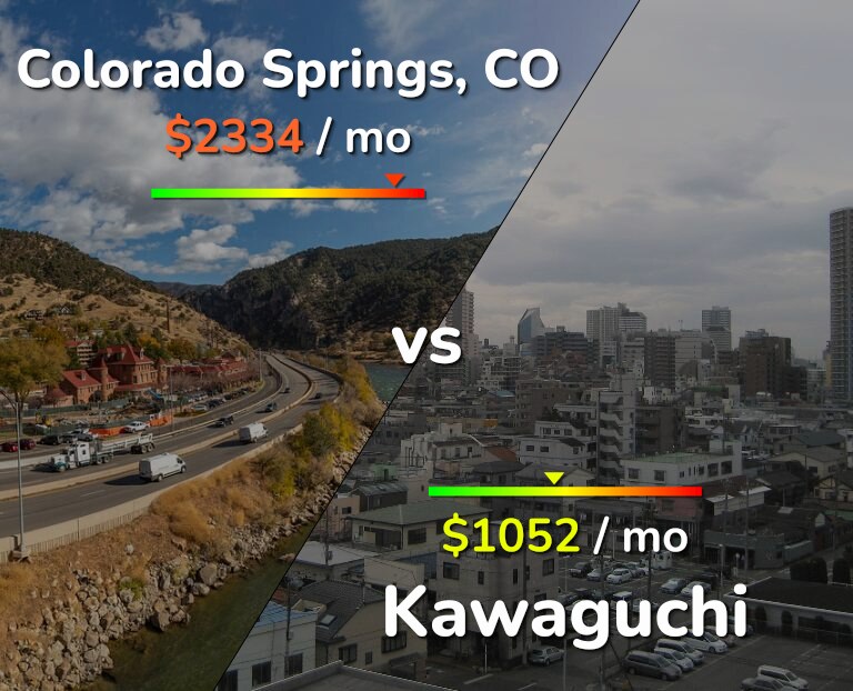 Cost of living in Colorado Springs vs Kawaguchi infographic