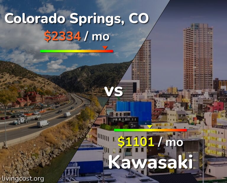 Cost of living in Colorado Springs vs Kawasaki infographic