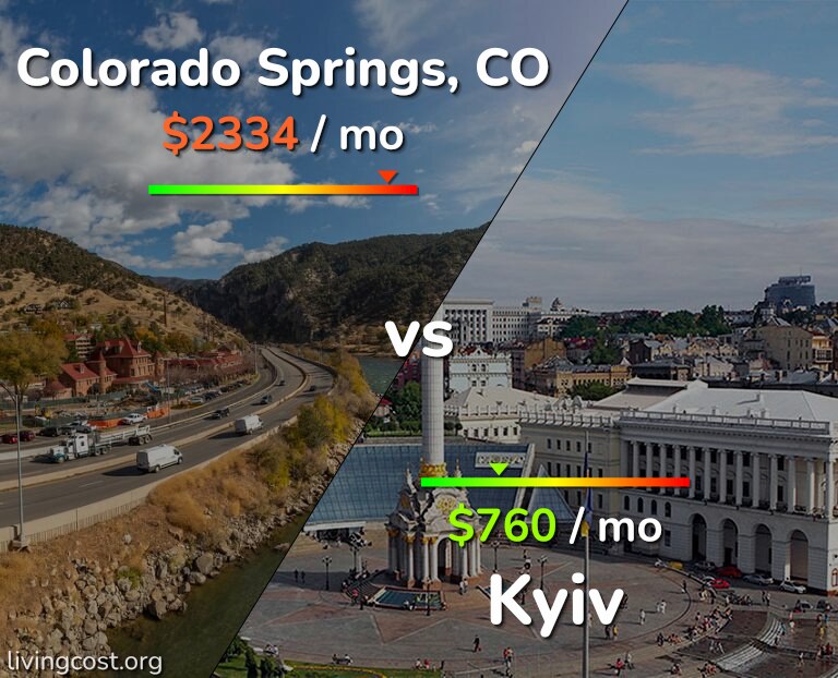 Cost of living in Colorado Springs vs Kyiv infographic